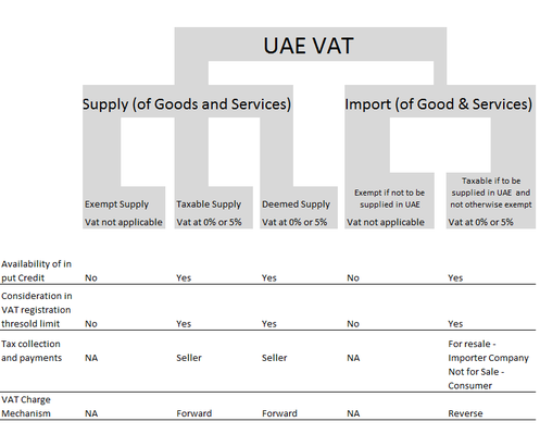 Picture showing a diagram of the UAE VAT in relation to the calculation of the amount of taxable supply, Import and taxable supply for the consideration in the registration threshold of UAE Vat.  Also explained in Exempt Supply, Deemed Supply,Taxable Import of Goods and services which would be supplied in UAE. Also Clarified is the Availability of input credit, Tax Collection and payment, and relevant VAT Charge Mechanism in simple terms By Gupta Accountants as VAT Consultants in Dubai, UAE   